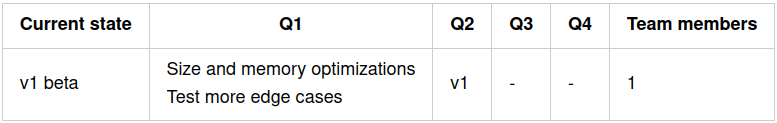 Scales roadmap