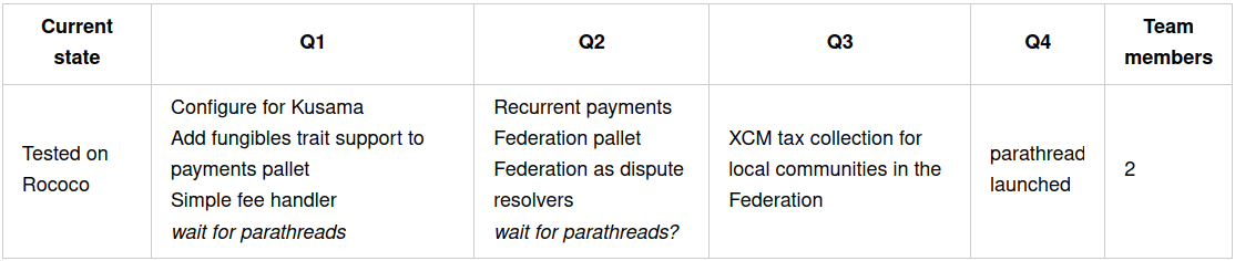 Kreivo roadmap
